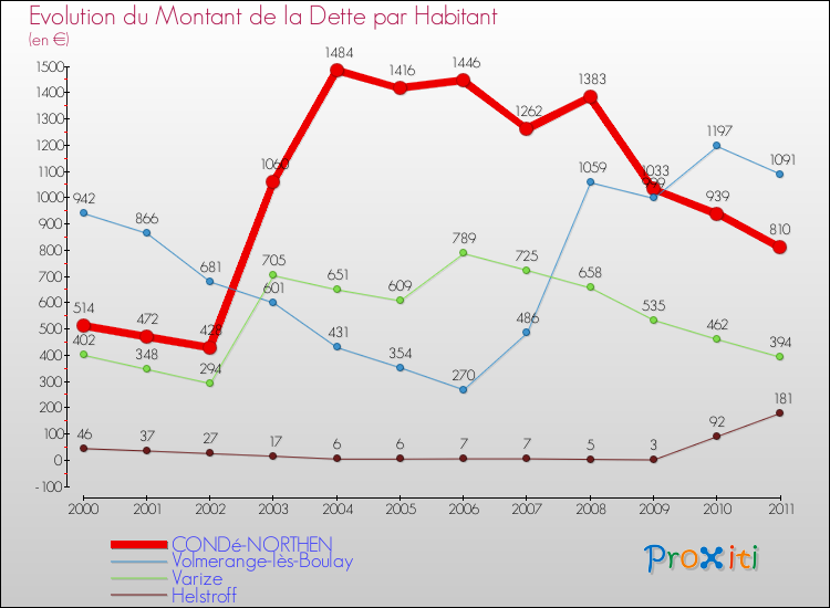 Evolution de la dette par habitant pour la commune de CONDé-NORTHEN et les communes proches Comparaison de la dette par habitant pour CONDé-NORTHEN et les communes voisines