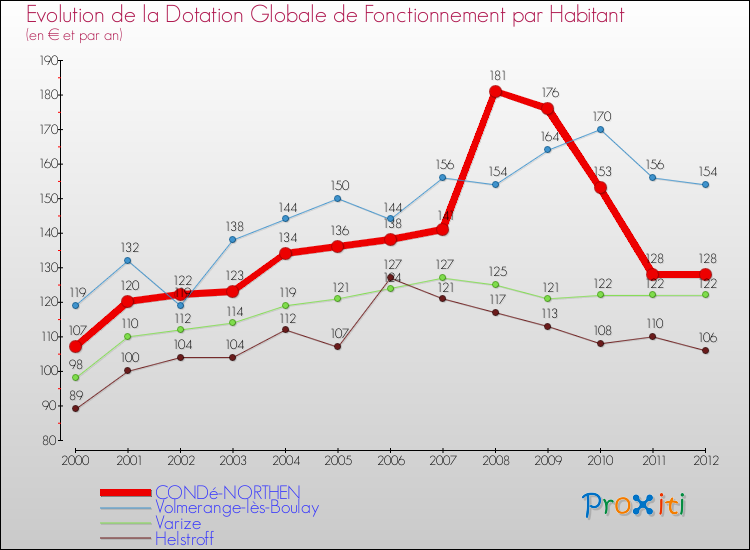 Evolution et montant de la dotation globale de fonctionnement par Habitant pour CONDé-NORTHEN et les communes proches Comparaison des dotations globales de fonctionnement par habitant pour CONDé-NORTHEN et les communes voisines