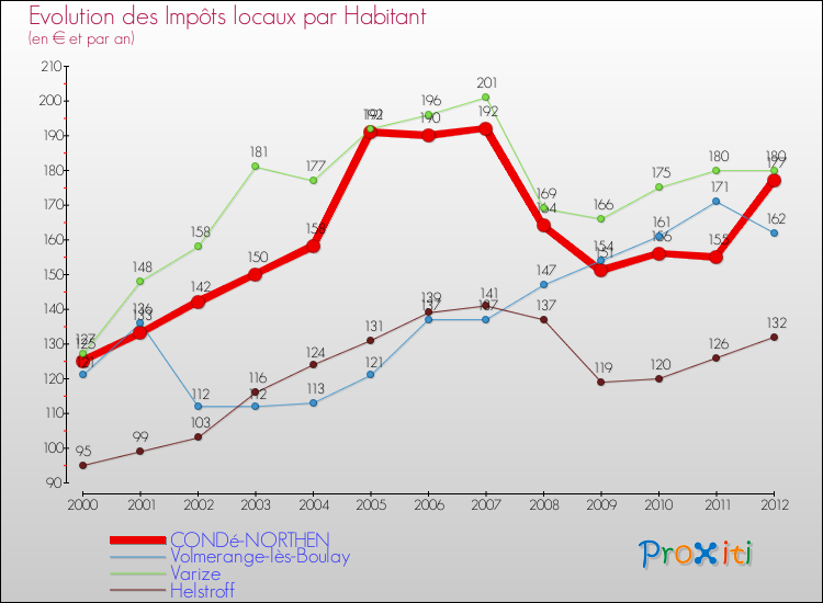 Evolution et montant des impôts locaux par Habitant pour CONDé-NORTHEN et les communes proches Comparaison des impôts locaux par habitant pour CONDé-NORTHEN et les communes voisines