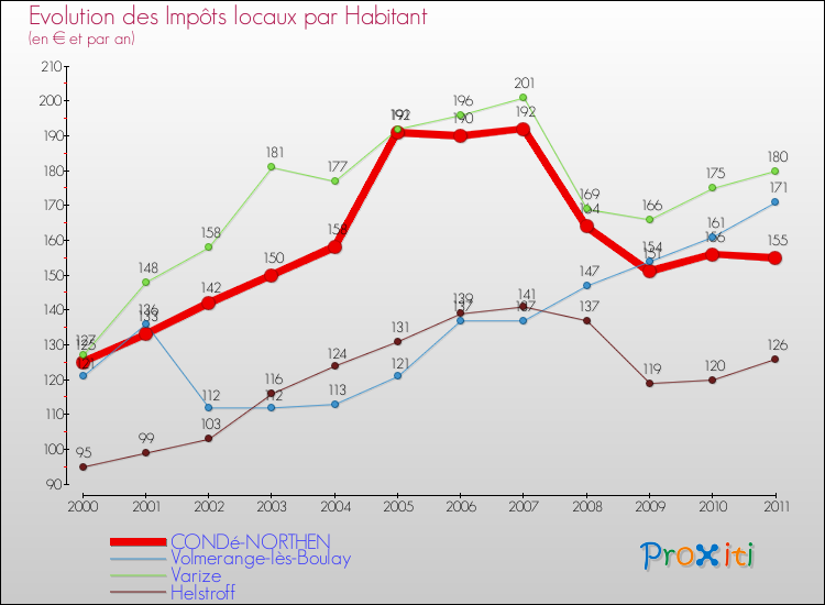 Evolution et montant des impôts locaux par Habitant pour CONDé-NORTHEN et les communes proches Comparaison des impôts locaux par habitant pour CONDé-NORTHEN et les communes voisines