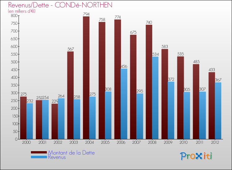 Evolution comparée de la dette et des revenus pour la commune de CONDé-NORTHEN de 2000 à 2012 Comparaison de la dette et des revenus pour CONDé-NORTHEN de 2000 à 2012