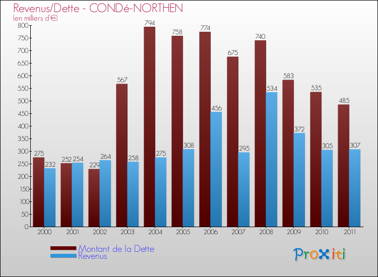 Evolution comparée de la dette et des revenus pour la commune de CONDé-NORTHEN de 2000 à 2011 Comparaison de la dette et des revenus pour CONDé-NORTHEN de 2000 à 2011