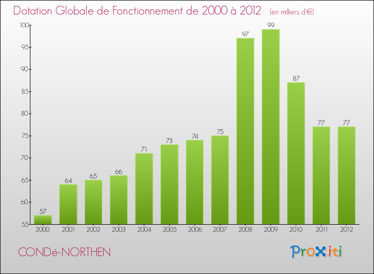 Evolution du montant de la Dotation Globale de Fonctionnement pour la commune de CONDé-NORTHEN de 2000 à 2012 Evolution du montant de la Dotation Globale de Fonctionnement pour CONDé-NORTHEN de 2000 à 2012