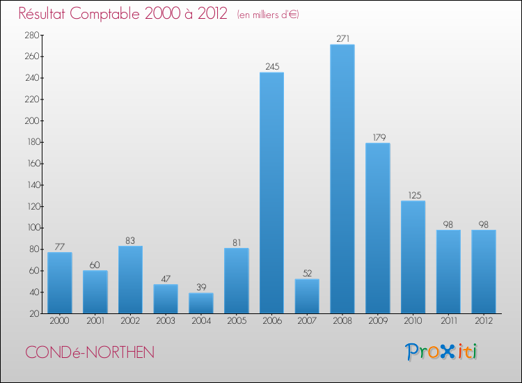 Evolution du résultat comptable pour la commune de CONDé-NORTHEN de 2000 à 2012 Evolution du résultat comptable pour CONDé-NORTHEN de 2000 à 2012