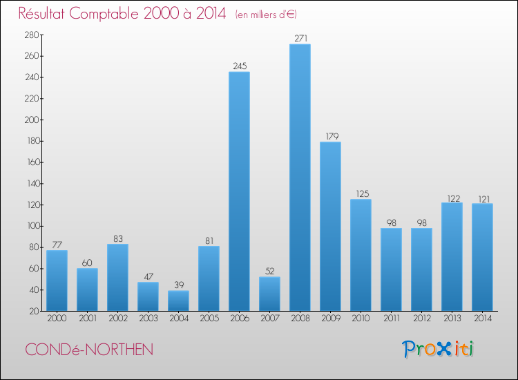 Evolution du résultat comptable pour la commune de CONDé-NORTHEN de 2000 à 2014 Evolution du résultat comptable pour CONDé-NORTHEN de 2000 à 2014