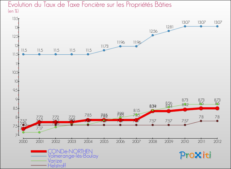 Evolution du taux de la taxe foncière sur le bati pour CONDé-NORTHEN et les communes proches de 2000 à 2012 Comparaison des taux de taxe foncière sur le bati pour CONDé-NORTHEN et les communes voisines de 2000 à 2012