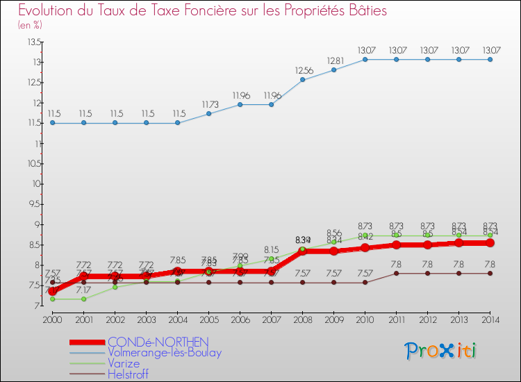 Evolution du taux de la taxe foncière sur le bati pour CONDé-NORTHEN et les communes proches de 2000 à 2014 Comparaison des taux de taxe foncière sur le bati pour CONDé-NORTHEN et les communes voisines de 2000 à 2014