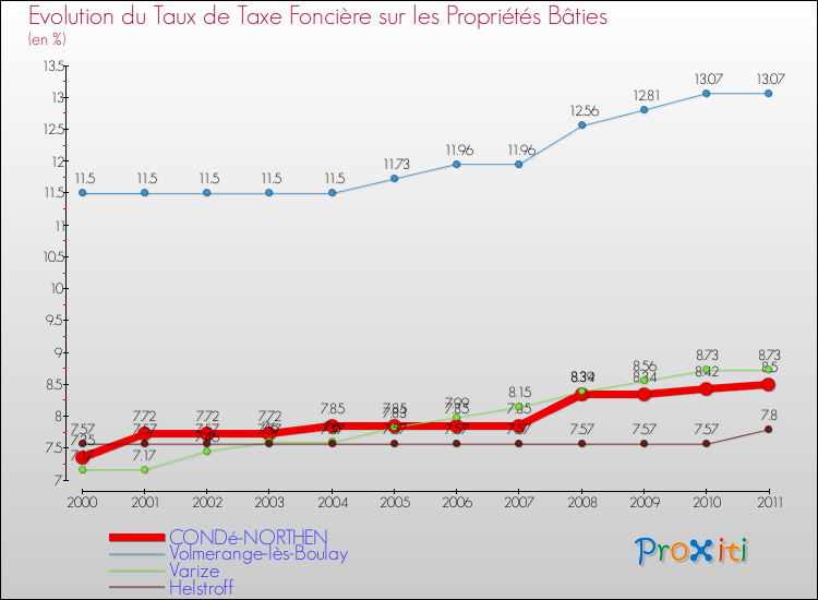 Evolution du taux de la taxe foncière sur le bati pour CONDé-NORTHEN et les communes proches Comparaison des taux de taxe foncière sur le bati pour CONDé-NORTHEN et les communes voisines