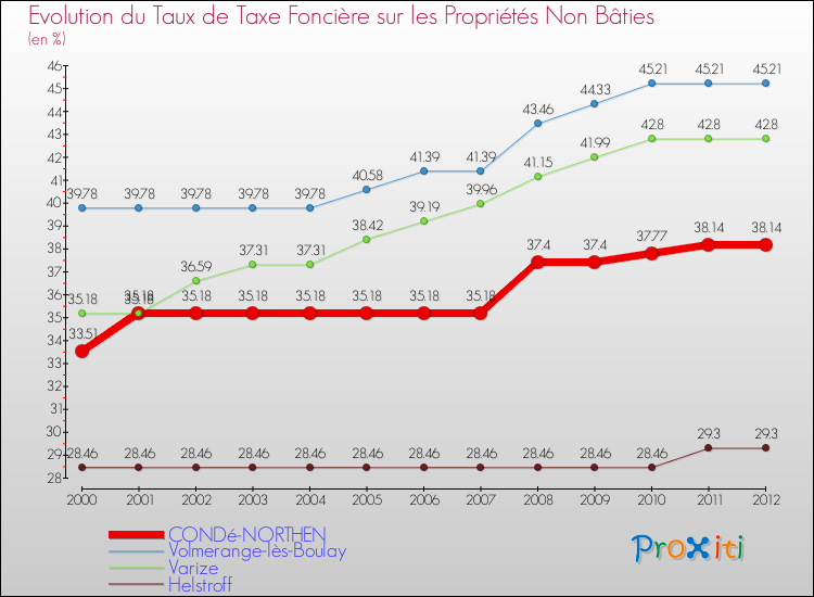 Evolution du taux de la taxe foncière sur les immeubles et terrains non batis pour CONDé-NORTHEN et les communes proches de 2000 à 2012 Comparaison des taux de la taxe foncière sur les immeubles et terrains non batis pour CONDé-NORTHEN et les communes voisines de 2000 à 2012