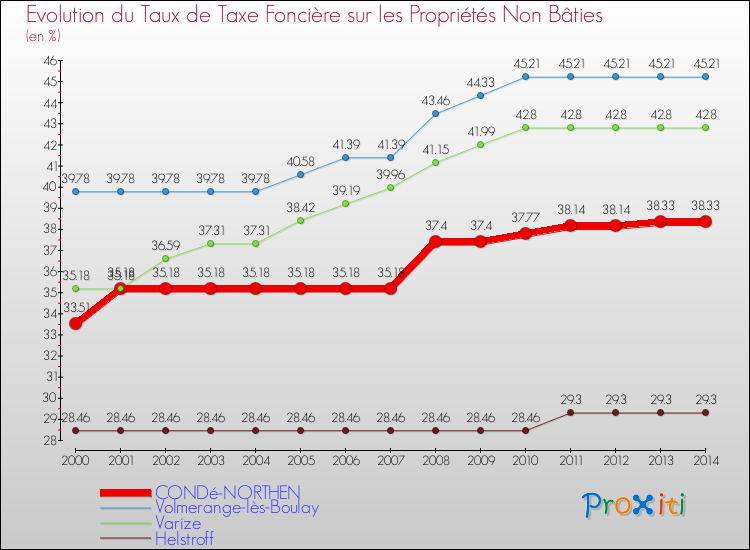 Evolution du taux de la taxe foncière sur les immeubles et terrains non batis pour CONDé-NORTHEN et les communes proches de 2000 à 2014 Comparaison des taux de la taxe foncière sur les immeubles et terrains non batis pour CONDé-NORTHEN et les communes voisines de 2000 à 2014