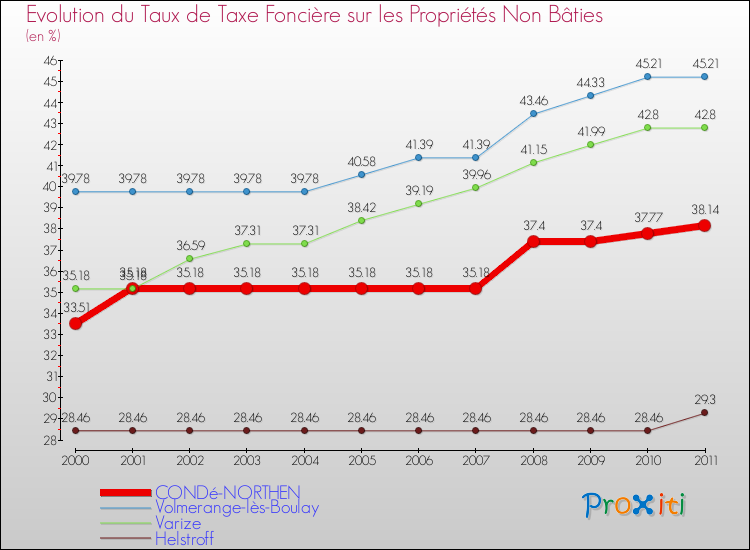 Evolution du taux de la taxe foncière sur les immeubles et terrains non batis pour CONDé-NORTHEN et les communes proches Comparaison des taux de la taxe foncière sur les immeubles et terrains non batis pour CONDé-NORTHEN et les communes voisines