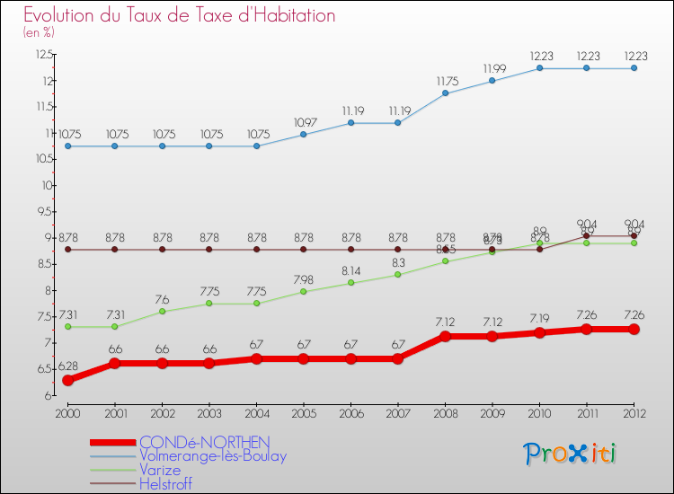 Evolution du taux de la taxe d'habitation pour CONDé-NORTHEN et les communes proches Comparaison des taux de la taxe d'habitation pour CONDé-NORTHEN et les communes voisines