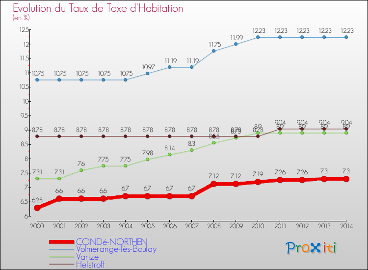 Evolution du taux de la taxe d'habitation pour CONDé-NORTHEN et les communes proches de 2000 à 2014 Comparaison des taux de la taxe d'habitation pour CONDé-NORTHEN et les communes voisines de 2000 à 2014