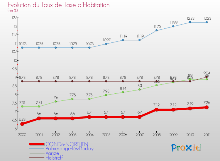 Evolution du taux de la taxe d'habitation pour CONDé-NORTHEN et les communes proches Comparaison des taux de la taxe d'habitation pour CONDé-NORTHEN et les communes voisines