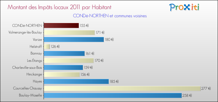 Montant des impôts locaux par Habitant pour CONDé-NORTHEN et les communes proches Comparaison des impôts locaux par habitant pour CONDé-NORTHEN et les communes voisines