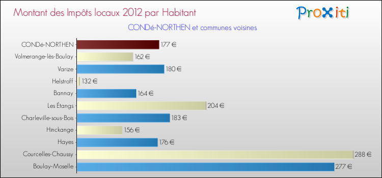 Montant des impôts locaux par Habitant pour CONDé-NORTHEN et les communes proches Comparaison des impôts locaux par habitant pour CONDé-NORTHEN et les communes voisines