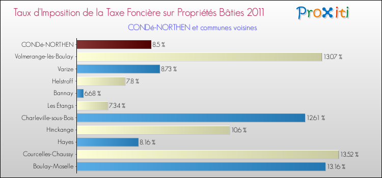 Taux d'imposition de la taxe foncière sur le bati 2011 pour CONDé-NORTHEN et les communes proches Comparaison des taux d'imposition de la taxe foncière sur le bati 2011 pour CONDé-NORTHEN et les communes voisines