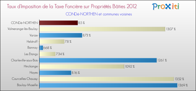 Taux d'imposition de la taxe foncière sur le bati 2012 pour CONDé-NORTHEN et les communes proches Comparaison des taux d'imposition de la taxe foncière sur le bati 2012 pour CONDé-NORTHEN et les communes voisines