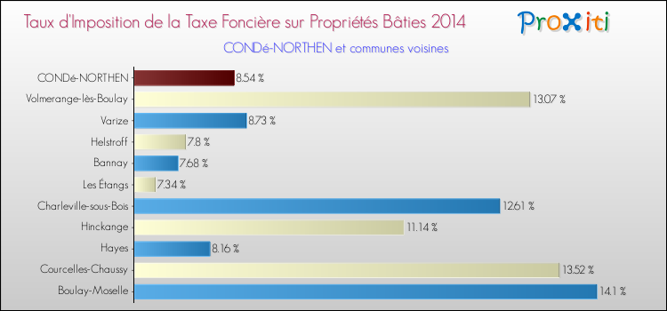 Taux d'imposition de la taxe foncière sur le bati 2014 pour CONDé-NORTHEN et les communes proches Comparaison des taux d'imposition de la taxe foncière sur le bati 2014 pour CONDé-NORTHEN et les communes voisines