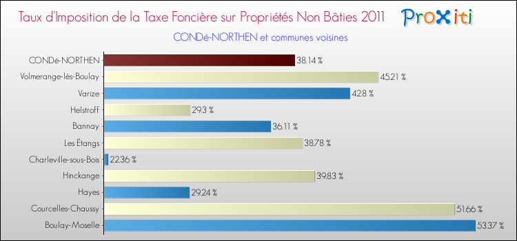 Taux d'imposition de la taxe foncière sur les immeubles et terrains non batis 2011 pour CONDé-NORTHEN et les communes proches Comparaison des taux d'imposition de la taxe foncière sur les immeubles et terrains non batis 2011 pour CONDé-NORTHEN et les communes voisines
