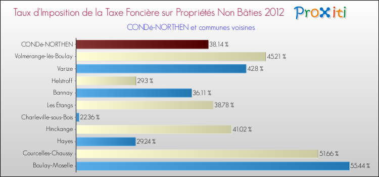 Taux d'imposition de la taxe foncière sur les immeubles et terrains non batis 2012 pour CONDé-NORTHEN et les communes proches Comparaison des taux d'imposition de la taxe foncière sur les immeubles et terrains non batis 2012 pour CONDé-NORTHEN et les communes voisines