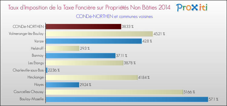 Taux d'imposition de la taxe foncière sur les immeubles et terrains non batis 2014 pour CONDé-NORTHEN et les communes proches Comparaison des taux d'imposition de la taxe foncière sur les immeubles et terrains non batis 2014 pour CONDé-NORTHEN et les communes voisines