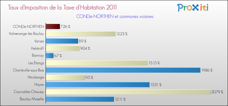 Taux d'imposition de la taxe d'habitation 2011 pour CONDé-NORTHEN et les communes proches Comparaison des taux d'imposition de la taxe d'habitation 2011 pour CONDé-NORTHEN et les communes voisines