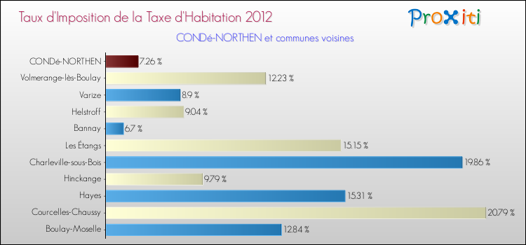 Taux d'imposition de la taxe d'habitation 2012 pour CONDé-NORTHEN et les communes proches Comparaison des taux d'imposition de la taxe d'habitation 2012 pour CONDé-NORTHEN et les communes voisines