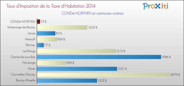 Taux d'imposition de la taxe d'habitation 2014 pour CONDé-NORTHEN et les communes proches Comparaison des taux d'imposition de la taxe d'habitation 2014 pour CONDé-NORTHEN et les communes voisines