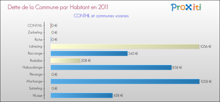 Dette par habitant de la commune en 2011 pour CONTHIL et les communes proches Comparaison de la dette par habitant de la commune en 2011 pour CONTHIL et les communes voisines