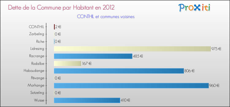 Dette par habitant de la commune en 2012 pour CONTHIL et les communes proches Comparaison de la dette par habitant de la commune en 2012 pour CONTHIL et les communes voisines
