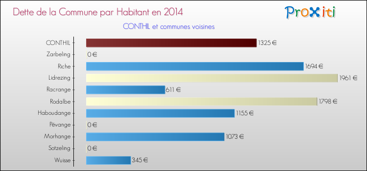 Dette par habitant de la commune en 2014 pour CONTHIL et les communes proches Comparaison de la dette par habitant de la commune en 2014 pour CONTHIL et les communes voisines