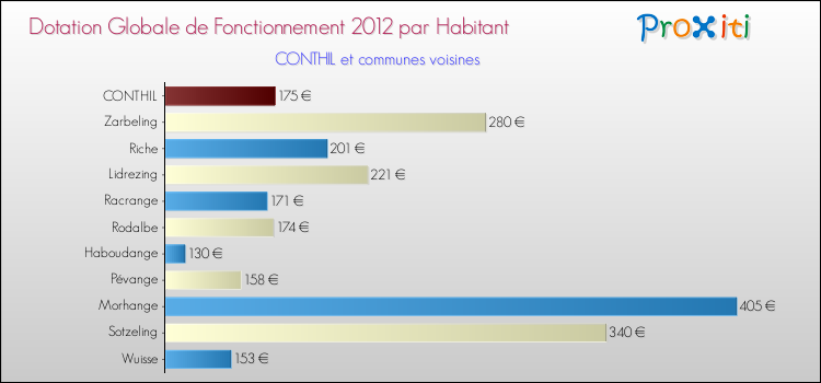 Montant des dotations globales de fonctionnement DGF par Habitant pour CONTHIL et les communes proches Comparaison des des dotations globales de fonctionnement DGF par habitant pour CONTHIL et les communes voisines