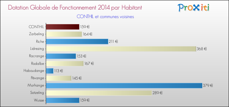 Montant des dotations globales de fonctionnement DGF par Habitant pour CONTHIL et les communes proches en 2014. Comparaison des des dotations globales de fonctionnement DGF par habitant pour CONTHIL et les communes voisines en 2014.
