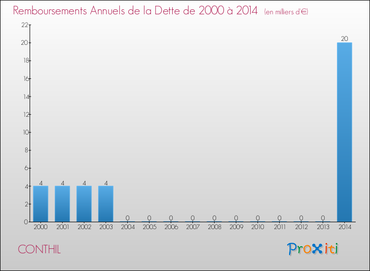 Evolution de l'annuité de la dette pour la commune de CONTHIL de 2000 à 2014 Annuités de la dette pour CONTHIL de 2000 à 2014