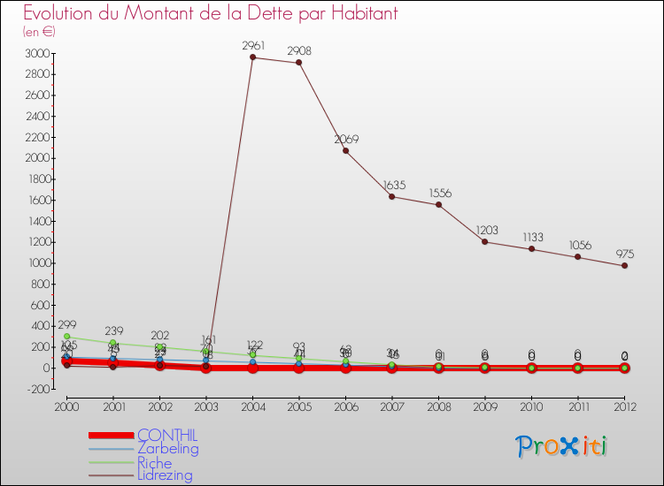 Evolution de la dette par habitant pour la commune de CONTHIL et les communes proches de 2000 à 2012 Comparaison de la dette par habitant pour CONTHIL et les communes voisines de 2000 à 2012