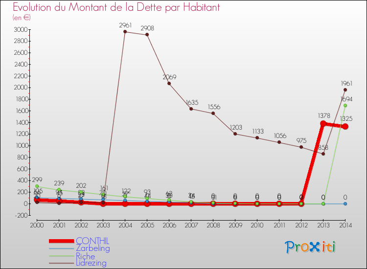Evolution de la dette par habitant pour la commune de CONTHIL et les communes proches de 2000 à 2014 Comparaison de la dette par habitant pour CONTHIL et les communes voisines de 2000 à 2014