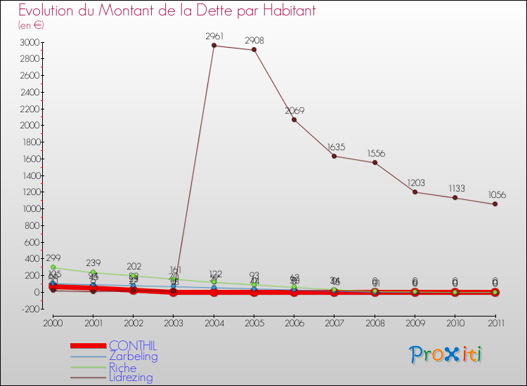 Evolution de la dette par habitant pour la commune de CONTHIL et les communes proches Comparaison de la dette par habitant pour CONTHIL et les communes voisines