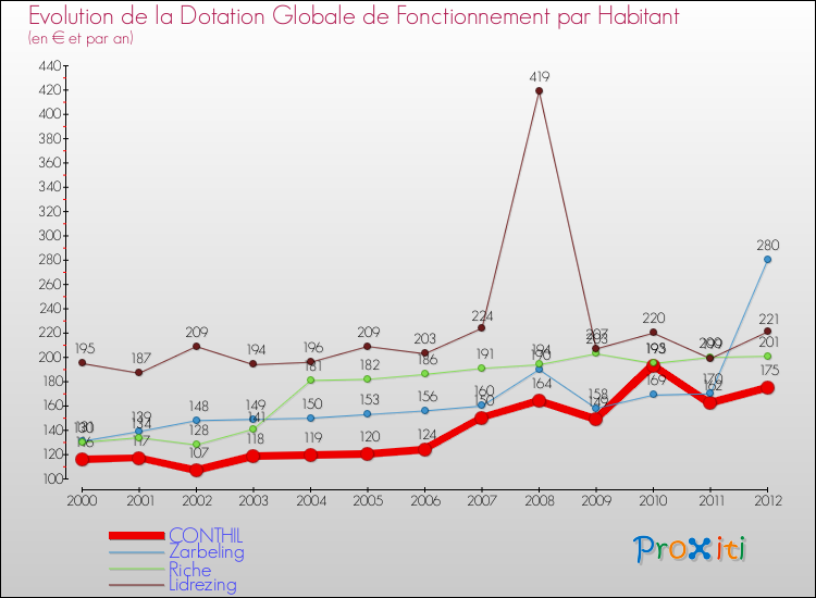 Evolution et montant de la dotation globale de fonctionnement par Habitant pour CONTHIL et les communes proches Comparaison des dotations globales de fonctionnement par habitant pour CONTHIL et les communes voisines
