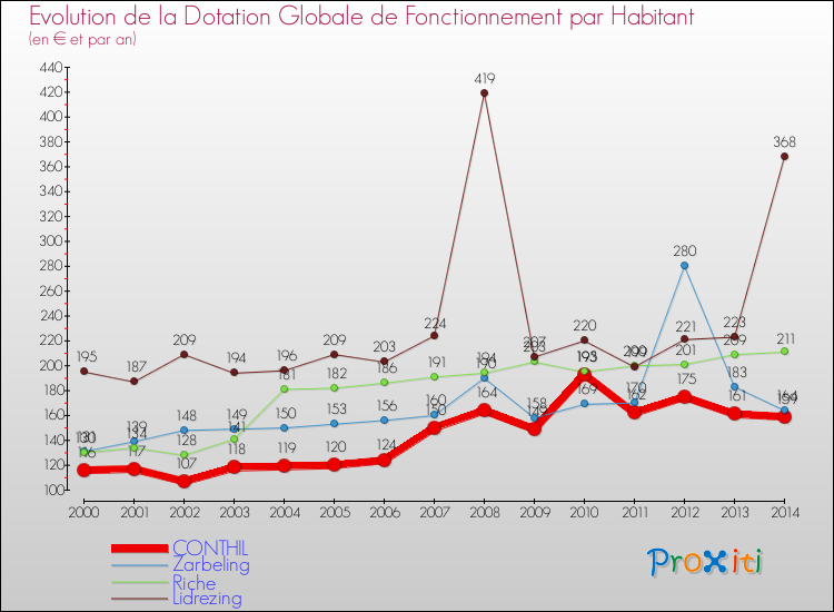 Evolution et montant de la dotation globale de fonctionnement par Habitant pour CONTHIL et les communes proches de 2000 à 2014. Comparaison des dotations globales de fonctionnement par habitant pour CONTHIL et les communes voisines de 2000 à 2014.