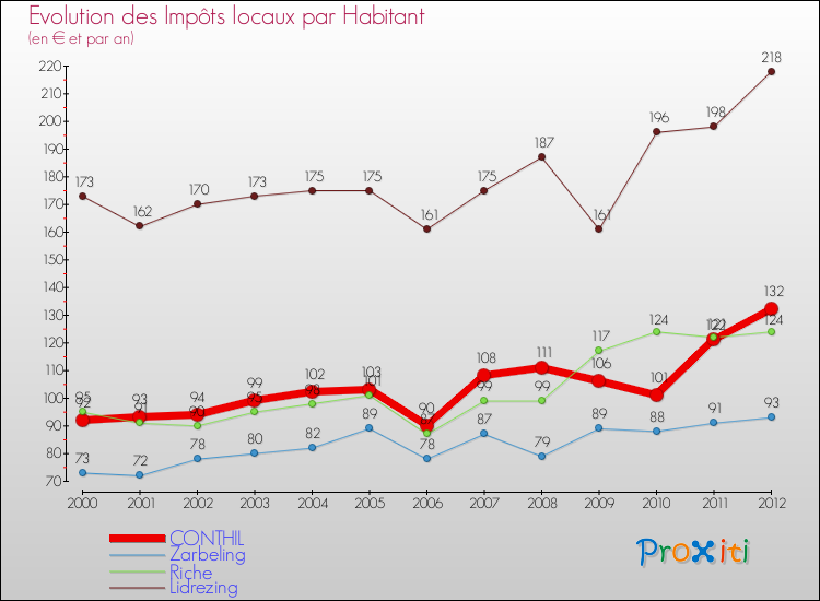 Evolution et montant des impôts locaux par Habitant pour CONTHIL et les communes proches Comparaison des impôts locaux par habitant pour CONTHIL et les communes voisines
