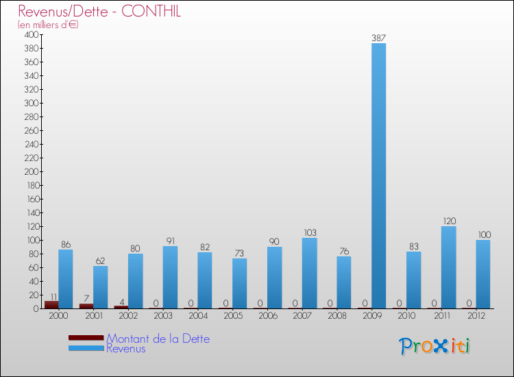 Evolution comparée de la dette et des revenus pour la commune de CONTHIL de 2000 à 2012 Comparaison de la dette et des revenus pour CONTHIL de 2000 à 2012