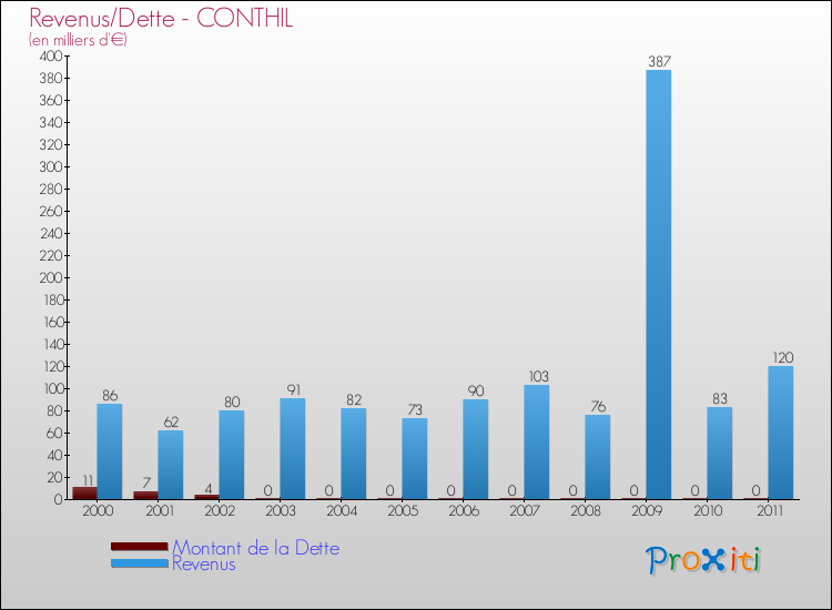 Evolution comparée de la dette et des revenus pour la commune de CONTHIL de 2000 à 2011 Comparaison de la dette et des revenus pour CONTHIL de 2000 à 2011