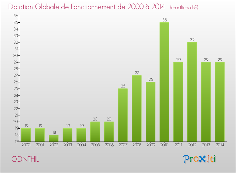Evolution du montant de la Dotation Globale de Fonctionnement pour la commune de CONTHIL de 2000 à 2014 Evolution du montant de la Dotation Globale de Fonctionnement pour CONTHIL de 2000 à 2014