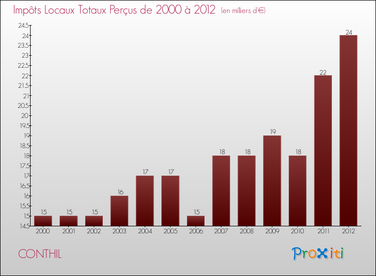 Evolution des Impôts Locaux pour la commune de CONTHIL de 2000 à 2012 Evolution des Impôts Locaux pour CONTHIL de 2000 à 2012