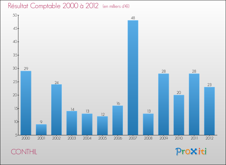 Evolution du résultat comptable pour la commune de CONTHIL de 2000 à 2012 Evolution du résultat comptable pour CONTHIL de 2000 à 2012