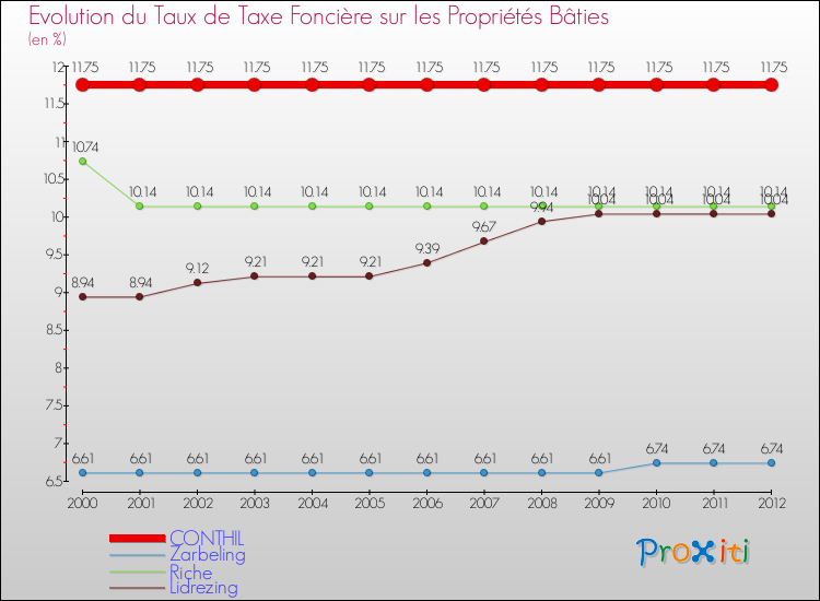 Evolution du taux de la taxe foncière sur le bati pour CONTHIL et les communes proches de 2000 à 2012 Comparaison des taux de taxe foncière sur le bati pour CONTHIL et les communes voisines de 2000 à 2012