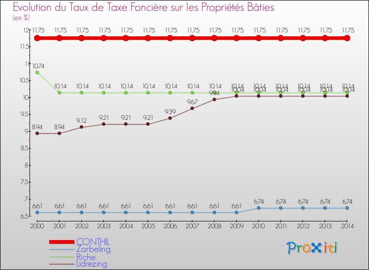 Evolution du taux de la taxe foncière sur le bati pour CONTHIL et les communes proches de 2000 à 2014 Comparaison des taux de taxe foncière sur le bati pour CONTHIL et les communes voisines de 2000 à 2014