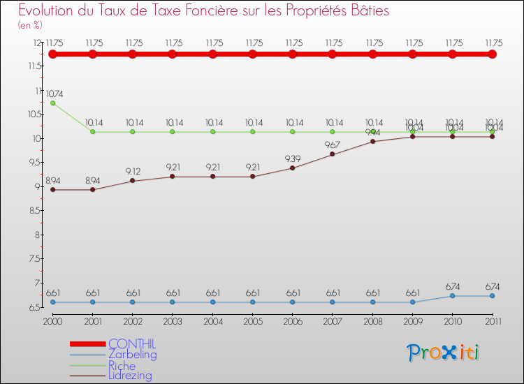 Evolution du taux de la taxe foncière sur le bati pour CONTHIL et les communes proches Comparaison des taux de taxe foncière sur le bati pour CONTHIL et les communes voisines