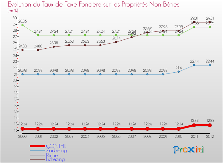 Evolution du taux de la taxe foncière sur les immeubles et terrains non batis pour CONTHIL et les communes proches de 2000 à 2012 Comparaison des taux de la taxe foncière sur les immeubles et terrains non batis pour CONTHIL et les communes voisines de 2000 à 2012